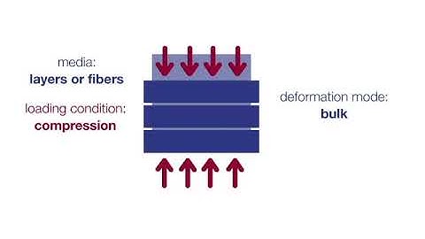 Deformation Modes in Jamming Structures