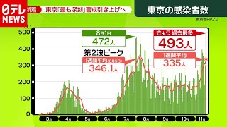 東京最多　警戒度↑へ…“時短”要請は？（2020年11月18日放送「news zero」より）