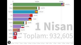 Türkiye Ve Dünyada Koronavirüs Vaka Sayısı Flourish Ile Animasyonlu Grafik