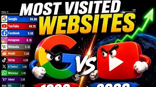 Most popular websites in history (1996–2026) | Bar chart race