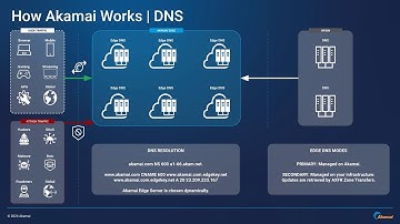How Akamai Works | DNS
