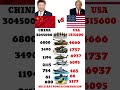 China vs USA Military Power Comparison 2025 #military #army #militarypower #powercomparison