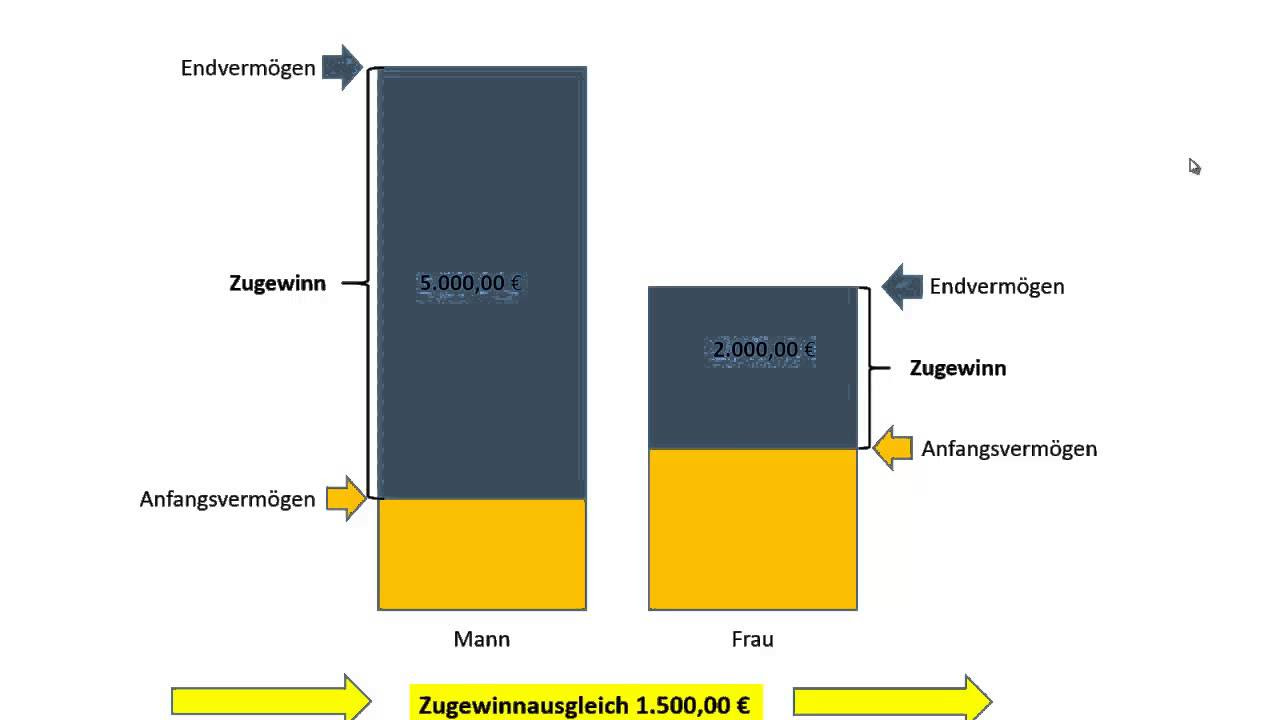 Update Zugewinnausgleich leicht erklärt