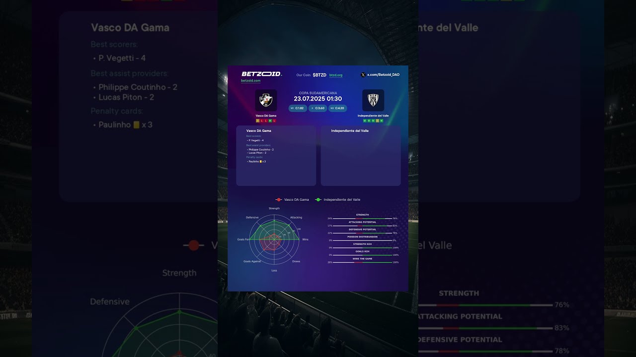  Vasco DA Gama Vs Independiente Del Valle MATCH PREVIEW Advanced Stats Prediction 23 07 2025