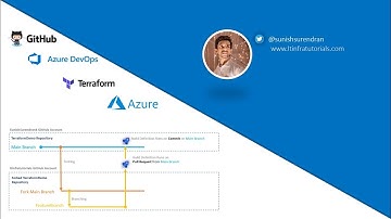 Creating Build Definition in Azure DevOps for GitHub Repository