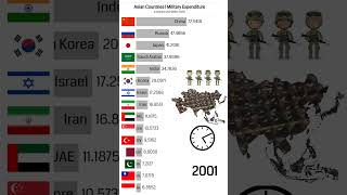 Powerful Military Spending |Asia (1960-2023) ?? ?? ?? ?? ??  ?? ?? ?? ?? #china #india #shorts