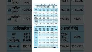 Agriculture supervisor 2026 expected cutoff || Agriculture Supervisor New Update #shorts