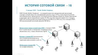 Сотовая подвижная связь. Структура сети.