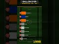 Who Has Won The Most Ballon d'Or Awards? 🥇 Bar Chart Race