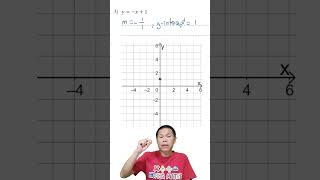 Graphing Straight Lines from Gradient y Intercept Form Part 3