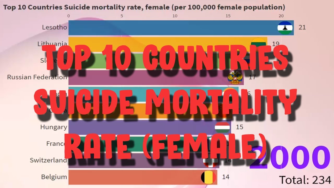 Top 10 Countries Suicide Mortality Rate, Female (Per 100,000 Female ...