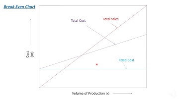 ME -309 II BREAK - EVEN POINT  II By:- Rachana Arya