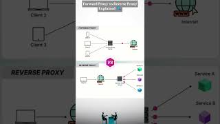 Forward Proxy vs Reverse Proxy Explained 🔍 | Networking Basics for Beginners 🌐 #⃣