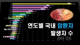 그래프로 보는 연도별 국내 암 발병 순위