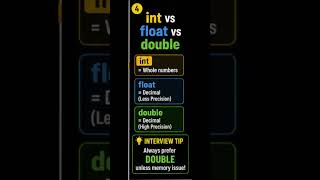 int vs float vs double 🤯| Java Interview Must Know 🔥 #shorts #JavaInterview #JavaShorts #JavaHindi