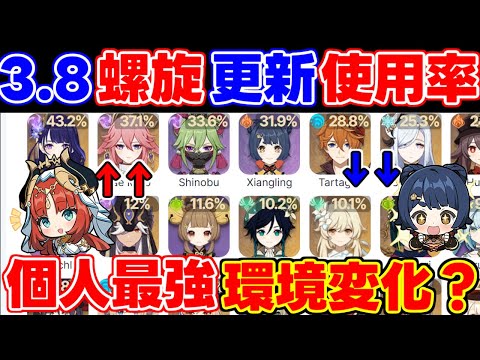 【螺旋使用率】3.8アプデ後本国個人使用率が判明！ニィロウナヒーダ覇権！雷電キャラ下落！？【攻略解説】行秋,ベネットシャンリンマトリックス,シャドウハスク無課金お勧め編成激超開花リークなしアビスの使徒
