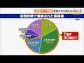 元詐欺グループメンバーが証言 若者が詐欺に手を染める理由とは（静岡県）