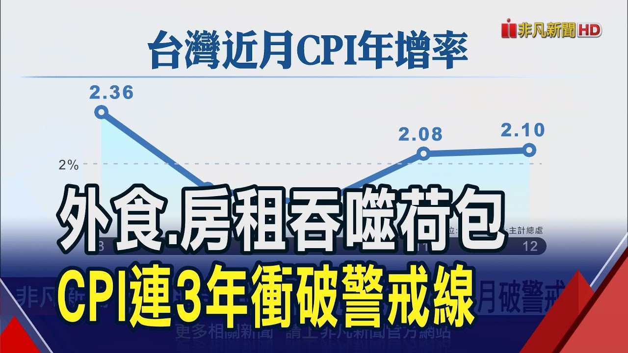 吃的還是貴! 12月CPI年增2.1%又突破警戒線 物價有望趨緩? 主計總處估今年CPI降至1.9%｜非凡財經新聞｜20250107