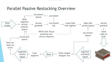 Encoded Parallel Restocking Overview