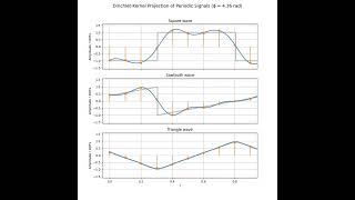 Celebrity Dirichlet Kernel Projection on Periodic Signal Wealth