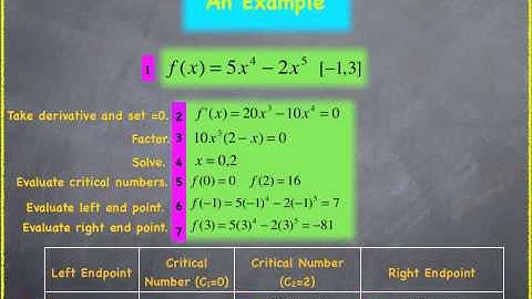 Finding Extrema on a Closed Interval