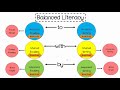 What is balanced literacy