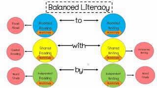 What is Balanced Literacy
