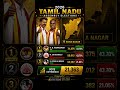 Tamilaga Vettri Kazhagam Wins Anna Nagar! 🔥 V.K. Ramkumar’s Big Victory | TN 2026