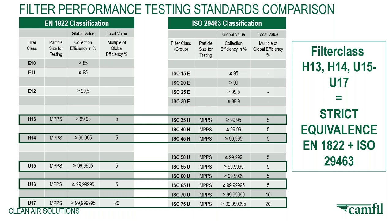 Understanding En1822 Standard For Hepa Filters