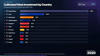 Lab-Grown Meat: Investment by Country | Bar Chart Race