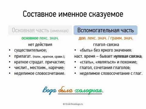 Составное именное сказуемое (8 класс, видеоурок-презентация)