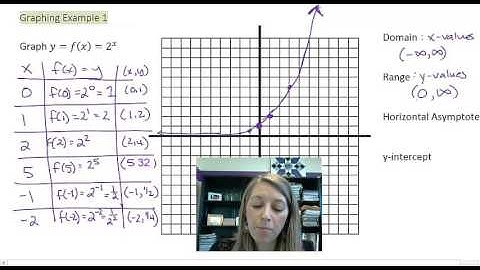 4.2.1 Introdcution to Exponential Functions and Graphs