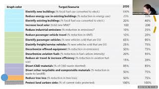 Climate Change Comprehensive Plan Amendment Committee Meeting - March 8, 2023