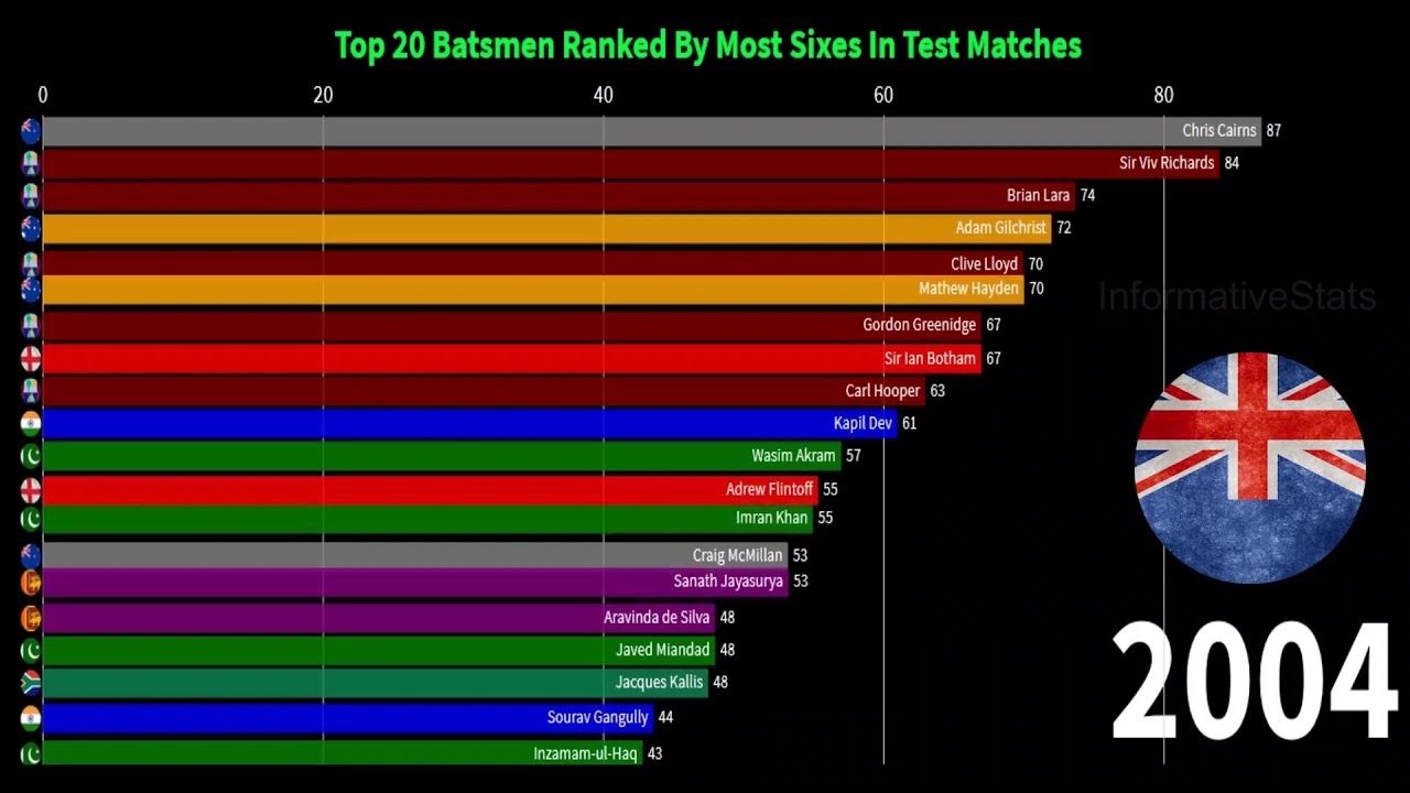 top-20-batsmen-ranked-by-most-sixes-in-test-matches-icc-world