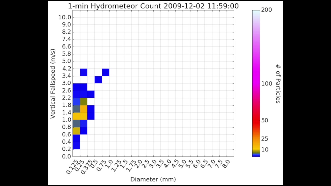 Disdrometer Plot v1 (Basic) - YouTube