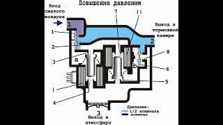 Работа модулятора АБС