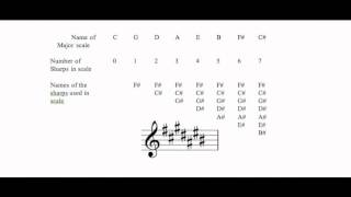 Learn Music theory (Lesson 2-Major Scales)