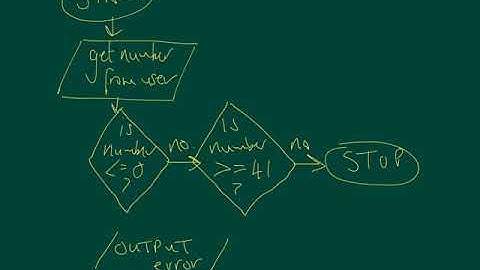 CIE 9608 2.1.1 Flow charts - Input Validation