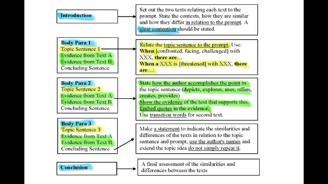 VCE ENGLISH: COMPARATIVE TEXT ANALYSIS (Part 4)