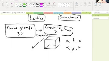 Lecture 4: Concept of Space Groups | Condensed Matter Physics (2021)