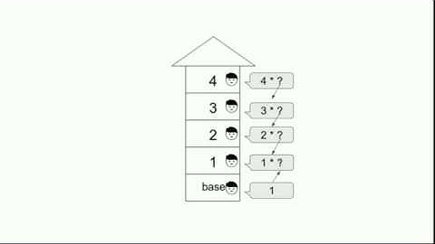 Recursion Tutorial Introduction - Javascript