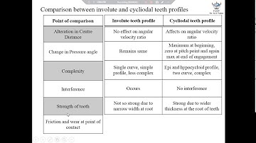 Video 6 Comparison between Involute and cycliodal teeth profiles