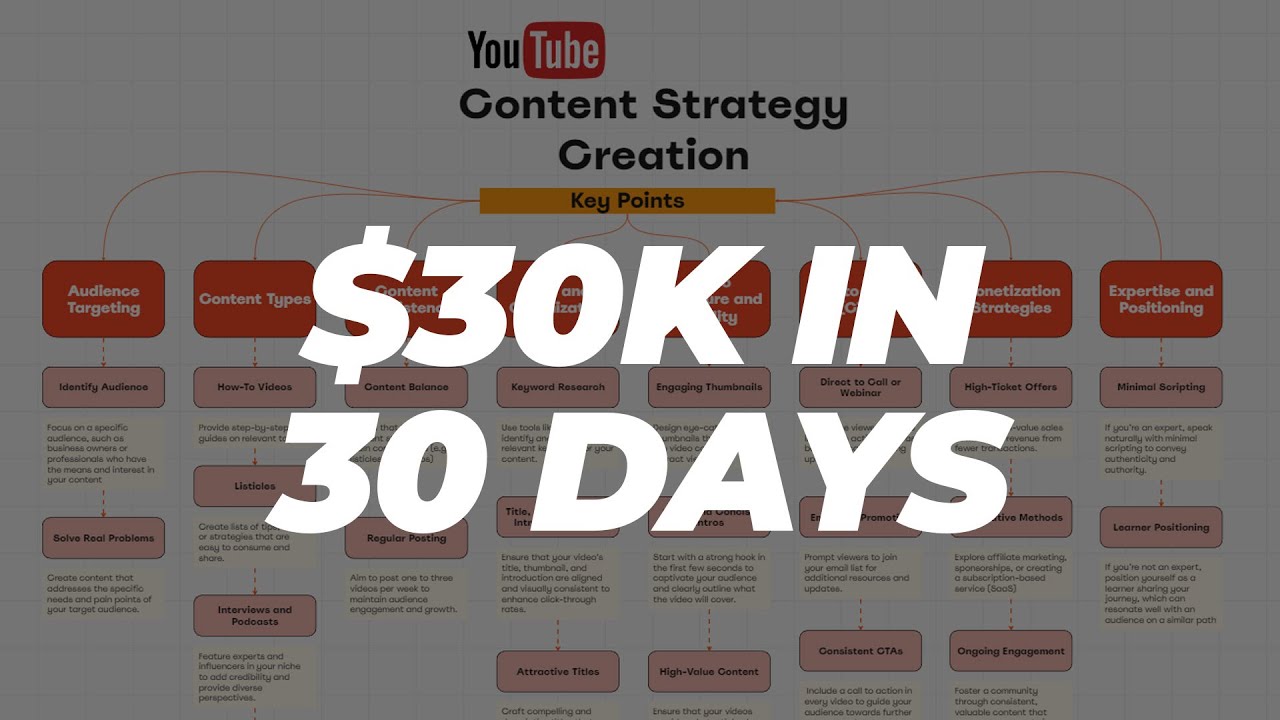How I made $30k In 30 Days With A Brand New YouTube Channel - YouTube