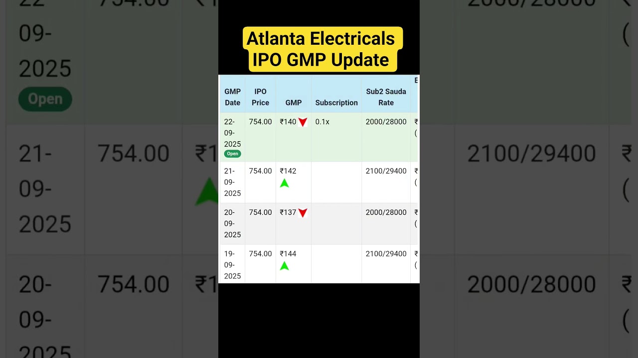 Atlanta Electricals IPO GMP Today | Atlanta Electricals IPO GMP | Atlanta Electricals IPO