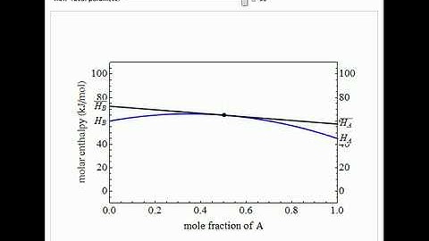 Partial Molar Enthalpy