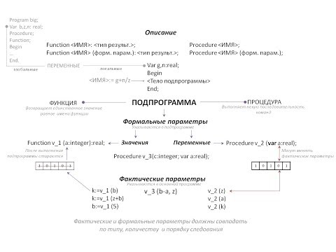 Подпрограммы, процедуры и функции