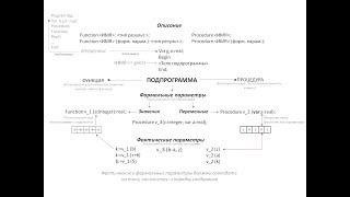 Подпрограммы, процедуры и функции