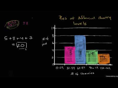 Interpreting a histogram