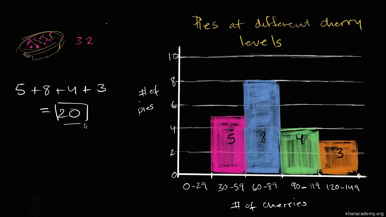 Interpreting a histogram