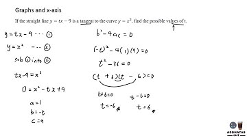 Quadratic Equations: Graphs and x axis